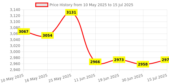 amazon.in NotoCity Band Compatible with Fenix 7X pro for Fenix 6X/Fenix 7X/Fenix 5X Plus/Fenix 6X Pro watch Soft Silicone Watch Strap for 26mm Width Fenix 3/HR Price History Graph from 10 May 2025 to 15 Jul 2025