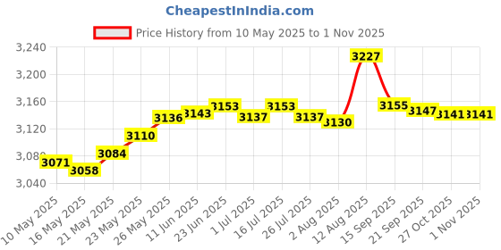 amazon.in NotoCity Compatible with Fenix 5S Plus Band Silicone Sport Watch Bands for Fenix 5S/Fenix 5S Plus/Fenix 6S/Fenix 6S Pro/D2 Delta S Smartwatch-Silver Buckle(Slate) Price History Graph from 10 May 2025 to 31 Oct 2025