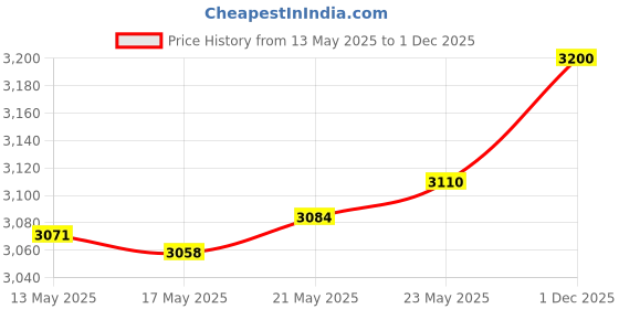 amazon.in NotoCity Compatible with Fenix 6 Pro Watch Band for Fenix 6/Fenix 5/Fenix 5 Plus/Fenix 7/Forerunner 935/Forerunner 945/Approach S60/Quatix 5 (Orange-black) Price History Graph from 13 May 2025 to 1 Dec 2025