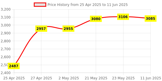 amazon.in Notocity Compatible with Fenix 6 pro Watch Band for Fenix 6/Fenix 6 Pro/Fenix 5/Fenix 5 Plus/Forerunner 935/Forerunner 945/Approach S60/Quatix 5 Price History Graph from 25 Apr 2025 to 11 Jun 2025
