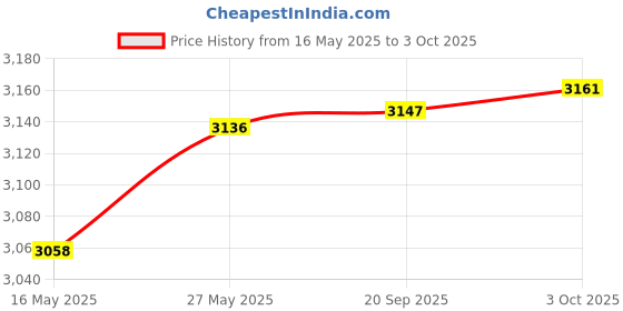 amazon.in NotoCity Compatible with Fenix 6X Watch Band for Fenix 6X/Fenix 6X Pro/Fenix 5X/Fenix 5X Plus/Fenix 3/HR/Descent MK1/D2 Delta PX/D2 Charlie(Red) Price History Graph from 16 May 2025 to 3 Oct 2025
