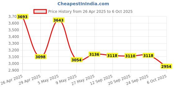 amazon.in NotoCity Compatible with Fenix 6X Watch Band for Fenix 6X/Fenix 6X Pro/Fenix 5X/Fenix 5X Plus/Fenix 3/HR/Descent MK1/D2 Delta PX/D2 Charlie(Yellow) Price History Graph from 26 Apr 2025 to 6 Oct 2025