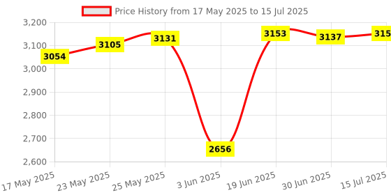 amazon.in NotoCity for Fenix 7 pro Band 22mm Width Strap for Fenix 6/Fenix 7/Fenix 5 Plus/Fenix 6 Pro Soft Silicone Watch Price History Graph from 17 May 2025 to 15 Jul 2025