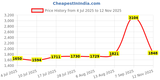 amazon.in NotoCity for Garmin Forerunner 35 Band/Garmin Approach S10 Band Soft Silicone Replacement Watch Strap Compatible with Forerunner 35/Garmin Approach S10 Smartwatch Price History Graph from 4 Jul 2025 to 12 Nov 2025