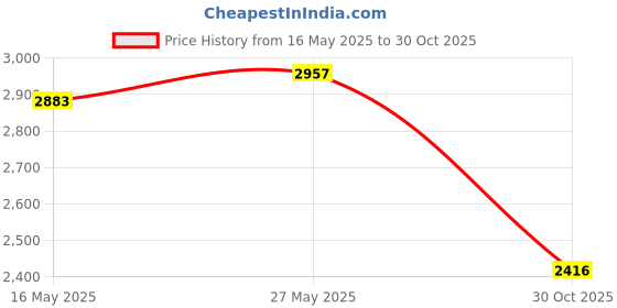 amazon.in NotoCity for Garmin Instinct Band, Soft Silicone Replacement Watch Strap Compatible with Garmin Instinct 2/ Solar/Tactical (Camo Army Green) Price History Graph from 16 May 2025 to 30 Oct 2025