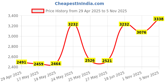 amazon.in NotoCity for Garmin Venu/Sq/Vivomove Hr Band, 20mm Watch Strap Soft Silicone Replacement for Garmin Forerunner 245/Forerunner 645/Vivoactive 3 Smartwatch Price History Graph from 29 Apr 2025 to 5 Nov 2025