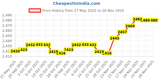 amazon.in NotoCity for Garmin Venu/Sq/Vivomove Hr Band, 20mm Watch Strap Soft Silicone Replacement for Garmin Forerunner 245/Forerunner 645/Vivoactive 3 Smartwatch Price History Graph from 27 May 2025 to 25 Nov 2025