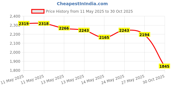 amazon.in NotoCity Instinct Band, Soft Silicone Replacement Watch Strap For Garmin Instinct/Instinct 2/Instinct 2 Solar Sports GPS Smartwatch With Adapter Tools, 5.2 Inch To 8.8 Inch, Silicone, 20 Mm, Black Price History Graph from 11 May 2025 to 30 Oct 2025
