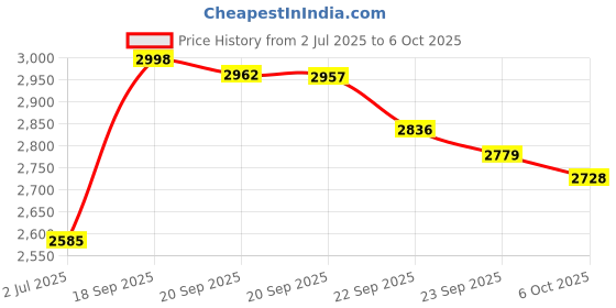 amazon.in NotoCity Premium Watchband for Suunto Ambit 3 - Replacement Band for Ambit 3 Peak, 3 Sport, 3 Run, 2R, 2S, 2, 1 (Black, Black Buckle) Price History Graph from 2 Jul 2025 to 6 Oct 2025