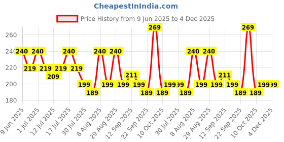 amazon.in NOTTACIA Fox's Crystal Clear Fruits Gramstrawberry Candy Tin - 180 nottacia Price History Graph from 9 Jun 2025 to 4 Dec 2025