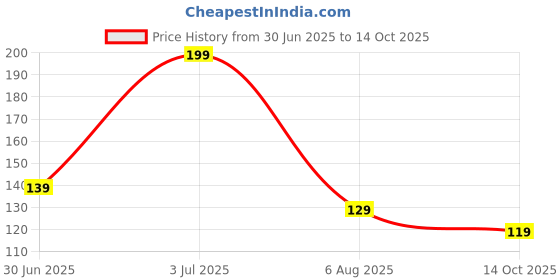 amazon.in NOTTACIA Glico Pocky Buka (Pocky Cookies & Cream - 40g) Price History Graph from 30 Jun 2025 to 14 Oct 2025