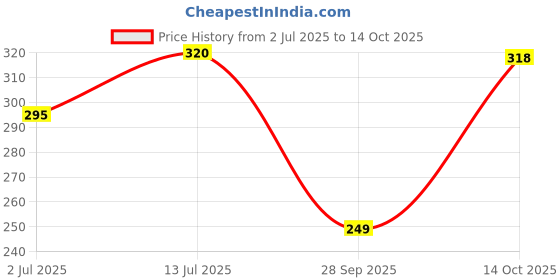 amazon.in NOTTACIA Munhcy's Crackers Cream Cracker 300Gm Price History Graph from 2 Jul 2025 to 14 Oct 2025