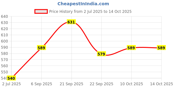 amazon.in nottacia Nestle Original Coffee Mate, 400g(Pack of 2) nottacia Price History Graph from 2 Jul 2025 to 14 Oct 2025