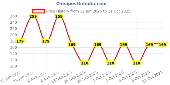 amazon.in Nottacia Rice Paper Sheet -200gram, 22cm (Spring Roll Wrapper) Price History Graph from 12 Jun 2025 to 10 Oct 2025