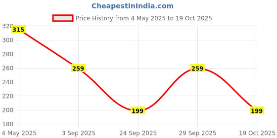 amazon.in Nottacia Rice Paper Sheet -400g 22cm (Spring Roll Wrapper) Price History Graph from 4 May 2025 to 19 Oct 2025