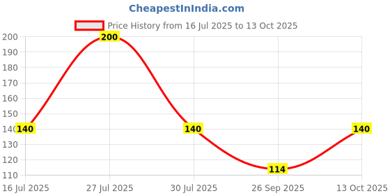 amazon.in NOTTACIA Samyang Buldak 3X Spicy Noodles 140 Grams Pack Of 1 nottacia Price History Graph from 16 Jul 2025 to 13 Oct 2025