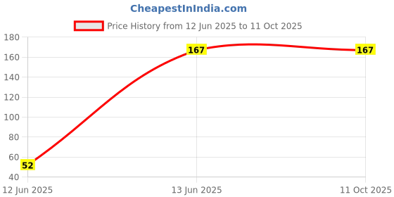 amazon.in Nottacia Shiitake Dried Mushroom Extract 100gm Price History Graph from 12 Jun 2025 to 10 Oct 2025