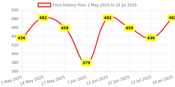 amazon.in NOTTY BOY Assorted Honeymoon Condom For Men - Dotted, Overtime, Thin, Ultra Ribbed, Raised Dots, Extra Lubricated, 4-In-1 and 3 in One Multi Textured- Set of 8, 80 pcs notty boy Price History Graph from 1 May 2025 to 12 Jul 2025