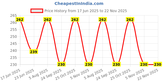 amazon.in NOTTY BOY BiggBang 4in1 Multi Textured Condoms For Man- 30 Pieces | Dotted Surface, Ribbed Texture, Contoured Shape, Delay | Natural and Comfort Feel Price History Graph from 17 Jun 2025 to 21 Nov 2025