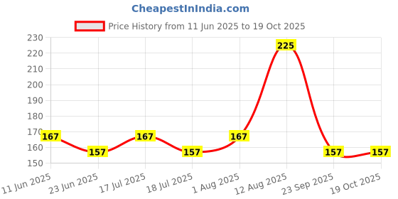 amazon.in Notty Boy BiggBang Long Lasting Condoms 10 Pcs | Dotted and ribbed texture with delay lubricant notty boy Price History Graph from 11 Jun 2025 to 17 Oct 2025