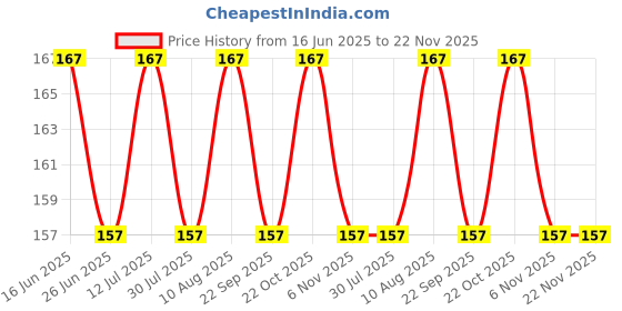 amazon.in NOTTY BOY Checkmate Ultra Thin Chocolate Flavoured Condoms For Men - 10 Pieces (Pack Of 1) Proper Fit | Convenient To Carry | Extra Sensation And Transparent, Natural Feeling Price History Graph from 16 Jun 2025 to 22 Nov 2025