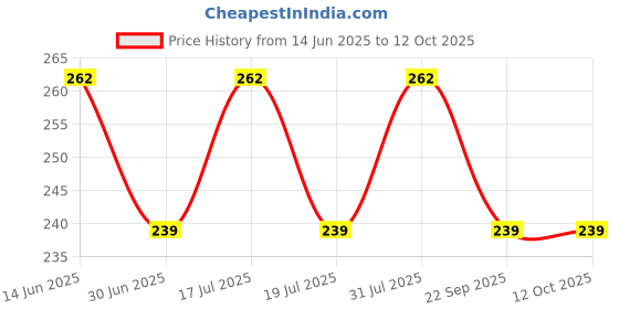 amazon.in NOTTY BOY Condom Combo Pack - Ultra Thin, 1500 Super Dots and Long Lasting Extra Time Men Condoms - 30 Count | Reservoir Tip | Organic Latex | Snug Fitted Price History Graph from 14 Jun 2025 to 11 Oct 2025