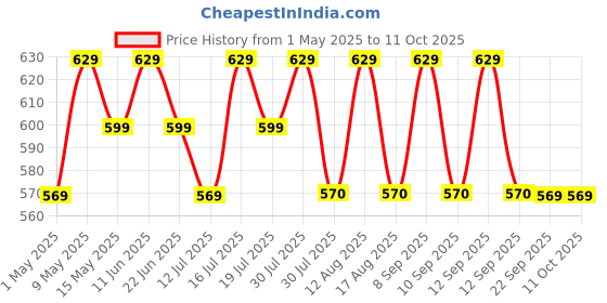 amazon.in NOTTY BOY Condom For Man Combo Pack of 100 Pieces (Set of 10) - Big Dotted, Extreme Delay, Extra Thin, Ultra Ribbed, Lubricated, 4-IN-1, Flavours and 3InOne notty boy Price History Graph from 1 May 2025 to 11 Oct 2025