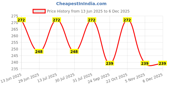 amazon.in NOTTY BOY Condom Pack, 9 Variety, 27 Pieces | Includes Extra Time, Ribbed, Dotted, Ultra Thin, Smooth and Flavour Price History Graph from 13 Jun 2025 to 4 Dec 2025