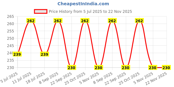 amazon.in NOTTY BOY Condoms Special Trio Pack For Couples - 4IN1 Multi Texture (Extra Time, Contoured Shape, Ribs and Dotted), Raised Dots Condom For Men - 30 Count Price History Graph from 5 Jul 2025 to 21 Nov 2025
