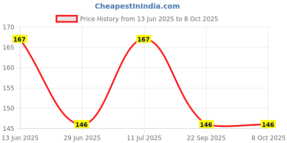 amazon.in NOTTY BOY Extra Thin Without Dotted Condom, Green Apple Flavour For Tangy Twist, Extra Lube With Reservoir Tip - 10 Units (Pack of 1) Price History Graph from 13 Jun 2025 to 7 Oct 2025