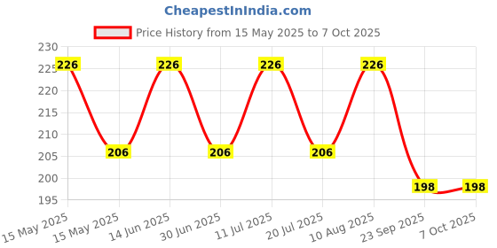 amazon.in NOTTY BOY Extra Time Delay and Ultra Thin Banana Flavoured Mixed Combo (Set of 2, 20 Pieces) notty boy Price History Graph from 15 May 2025 to 7 Oct 2025