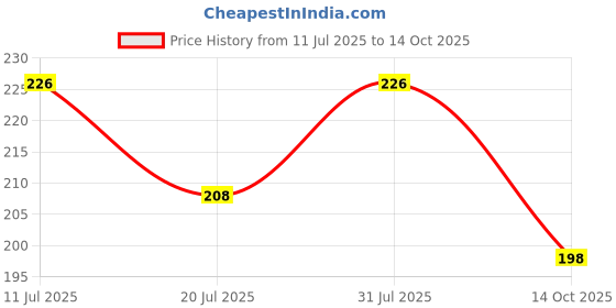 amazon.in NOTTY BOY Flavoured Condoms For Men - 20 Pcs | Extra Thin Condoms With Banana Flavour Price History Graph from 11 Jul 2025 to 14 Oct 2025