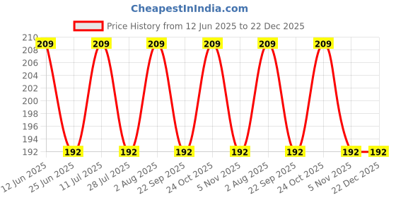amazon.in NOTTY BOY HardCore Dotted Condom, Big Raised Dots For More Pleasure - 12 Units (Pack of 4) Price History Graph from 12 Jun 2025 to 22 Dec 2025