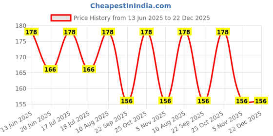 amazon.in NOTTY BOY Honeymoon Condom Set - Long Lasting, Ribbed, Extra Dotted, Snug Fit, Lubricated - 9 Pcs Price History Graph from 13 Jun 2025 to 22 Dec 2025
