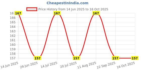amazon.in NOTTY BOY Lets Play Extra Lubricated Condoms For Men - (Pack of 1, 10 Pieces) | Smooth Silky Surface | Reduced Friction | Enhanced Sensation | Increased Comfort Price History Graph from 14 Jun 2025 to 16 Oct 2025