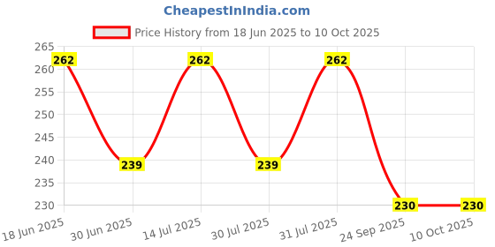 amazon.in NOTTY BOY Multi Flavour Extra Thin Condom For Men - Strawberry, Chocolate and Green Apple (30 Units, Pack of 3) Price History Graph from 18 Jun 2025 to 10 Oct 2025