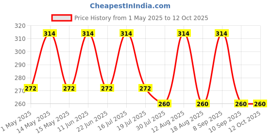 amazon.in NOTTY BOY Multi Variety Condoms Combo - 3-In-One Ribbed Contoured Dotted, Super 1500 Dots, OverTime Climax Delay, Ultra Thin Condom For Men- Pack Of 4, 40 Count notty boy Price History Graph from 1 May 2025 to 12 Oct 2025