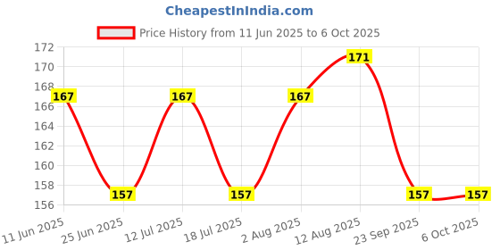 amazon.in Notty Boy Overtime Delay Condom For Men 10s Price History Graph from 11 Jun 2025 to 6 Oct 2025