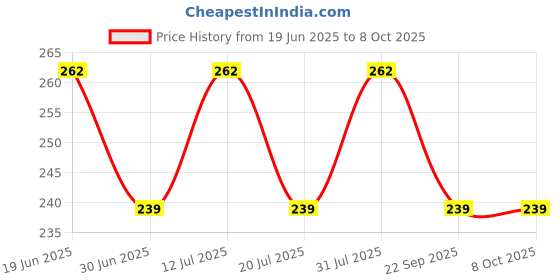 amazon.in NOTTY BOY Overtime Extra Delay Condoms For Men -Pack Of 3, 30 Pieces | Longer Duration, Long Lasting | Performance Enhancing and Standard Fit, Natural Rubber Latex Price History Graph from 19 Jun 2025 to 8 Oct 2025