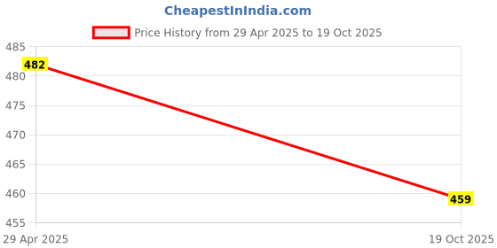 amazon.in NOTTY BOY Raised Dotted, Extra Luricated, Delay, 1500 Dots, 4in1, Ultra Ribbed, 3in1 And Super Slim Condoms - 80 Count Price History Graph from 29 Apr 2025 to 19 Oct 2025