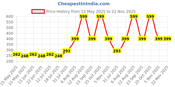 amazon.in NOTTY BOY Slide Chocolate Personal Lubricant For Men And Women-Premium Flavour,Water Based Lube,Skin Friendly,Easy To Use And Wash Off-100Ml notty boy Price History Graph from 15 May 2025 to 22 Nov 2025