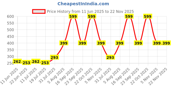 amazon.in NOTTY BOY Slide Strawberry Personal Lubricant For Men And Women-Premium Flavour,Water Based Lube,Skin Friendly,Easy To Use And Wash Off-100Ml notty boy Price History Graph from 11 Jun 2025 to 22 Nov 2025