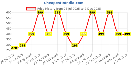 amazon.in NOTTY BOY Slide Water Based Personal Lubricant For Men And Women - Premium Non Flavour Lube, Skin Friendly, Easy To Use And Wash Off - 100Ml Price History Graph from 26 Jul 2025 to 2 Dec 2025