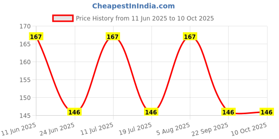 amazon.in NOTTY BOY TickLing Super Dotted Condom, 1500 Dots For Stimulation Experience - 10 Units (Pack of 1) Price History Graph from 11 Jun 2025 to 9 Oct 2025