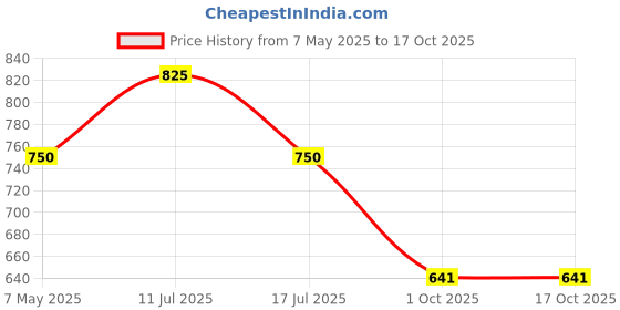 amazon.in Noty ® Women's- Maternity | Hospital | Delivery Gown | Feeding | Nursing Nighty- Sinker Cotton Knits Fabric- Front Open | Printed | Full Button Open | Short Sleeves noty Price History Graph from 7 May 2025 to 17 Oct 2025