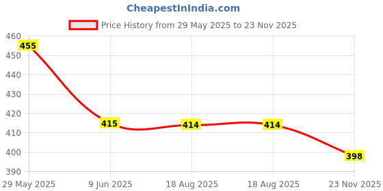 amazon.in noty Women's Kaftan Nighty | Serena Fabric | Floral Print Maxi | Short Sleeves | V Shaped Neck noty Price History Graph from 29 May 2025 to 23 Nov 2025