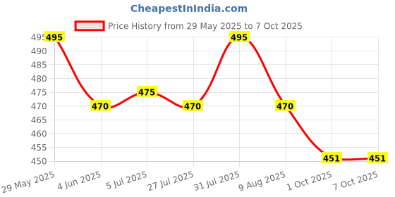 amazon.in noty Women's- Maternity| Hospital | Delivery Gown- Poly Viscose Knits Fabric- Front Open | Printed | Round Neck with Button Closure | Short Sleeves noty Price History Graph from 29 May 2025 to 7 Oct 2025