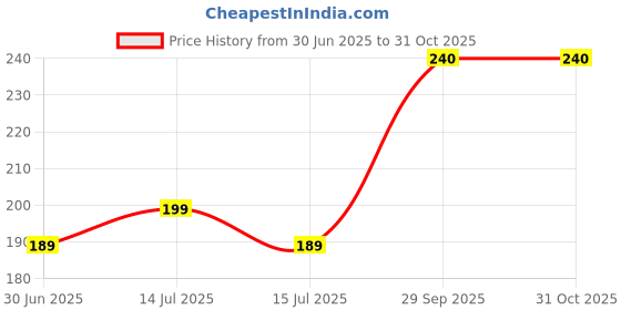 amazon.in NOTYEX Ultimate Spiral Chargers Cable Protector Protective Sleeve Cover, Headphone Saver for Mobile Phone, iPhone and Android Charging Cables (Pack of 4) Price History Graph from 30 Jun 2025 to 31 Oct 2025