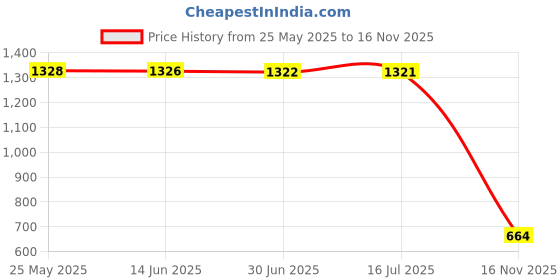amazon.in Nouba Lip Gloss 15 (Glossy) Price History Graph from 25 May 2025 to 16 Nov 2025