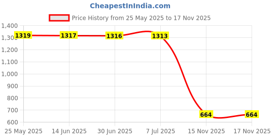 amazon.in Nouba Lip Gloss 18 (Glossy) Price History Graph from 25 May 2025 to 17 Nov 2025